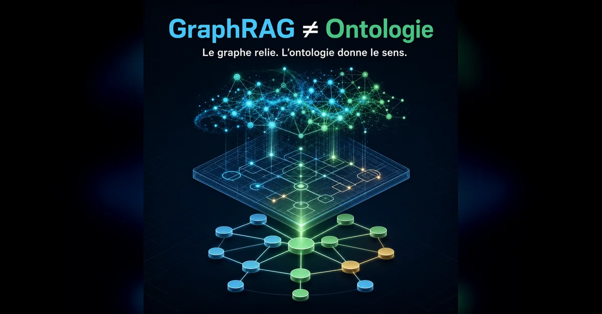 Drei übereinandergelegte Schichten: eine Wolke aus Knoten, ein Ontologieplan und ein Wissensgraph, die zeigen, dass GraphRAG keine Ontologie ist